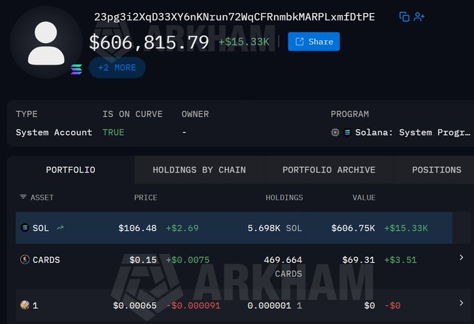 A cryptocurrency wallet dashboard from Arkham showing a Solana address holding $606,815.79, including 5.698K SOL valued at $606.75K and 469.664 CARDS tokens.