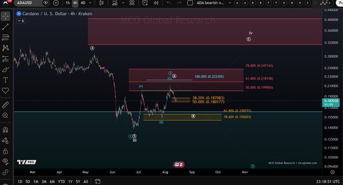 A TradingView chart of Cardano (ADA/USD) on the 4-hour Kraken timeframe, overlaid with MCO Global Research bearish Elliott Wave and Fibonacci analysis, showing key levels at 100% (0.222305), 78.60% (0.247145), 61.80% (0.218156), and 50% (0.199856), with price currently around 0.185000—illustrating the lack of significant movement ("nothing happened again") in ADA as tracked on the 1D, 5D, 1M, 6M, and YTD timeframes.