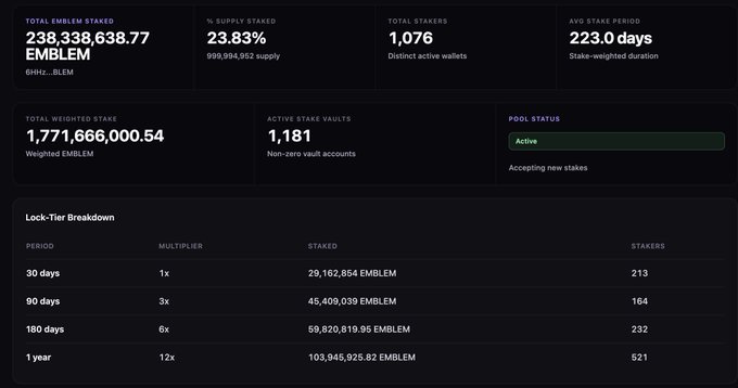 A dark-themed cryptocurrency dashboard displays staking statistics for EMBLEM, showing 238,338,638.77 EMBLEM stacked at 23.83% supply with 1,076 stakers and a 223.0 day average stake period, along with a lock-tier breakdown table.