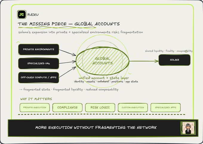 A diagram titled 'THE MISSING PIECE - GLOBAL ACCOUNTS' by RAIKU explains how Solana's expansion into private environments, specialized VMs, and off-chain compute can achieve unified accounts without fragmenting the network.