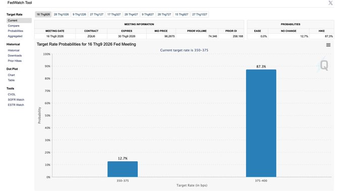 A FedWatch Tool dashboard showing Target Rate Probabilities for a 16 Thg 2026 Fed Meeting, with a chart indicating an 87.3% probability for 375-400 bps and 12.7% for 350-375 bps.