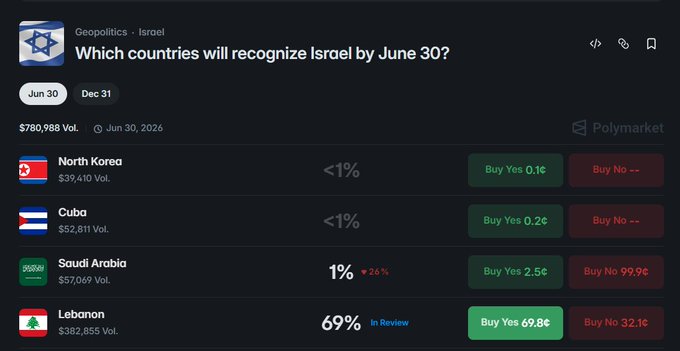 A Polymarket prediction page for "Which countries will recognize Israel by June 30?" shows trading odds, with North Korea and Cuba at <1%, Saudi Arabia at 1%, and Lebanon notably at 69% "In Review"—reflecting market uncertainty over whether the Israeli-Lebanese agreement counts as formal recognition pending the UMA oracle's ruling.