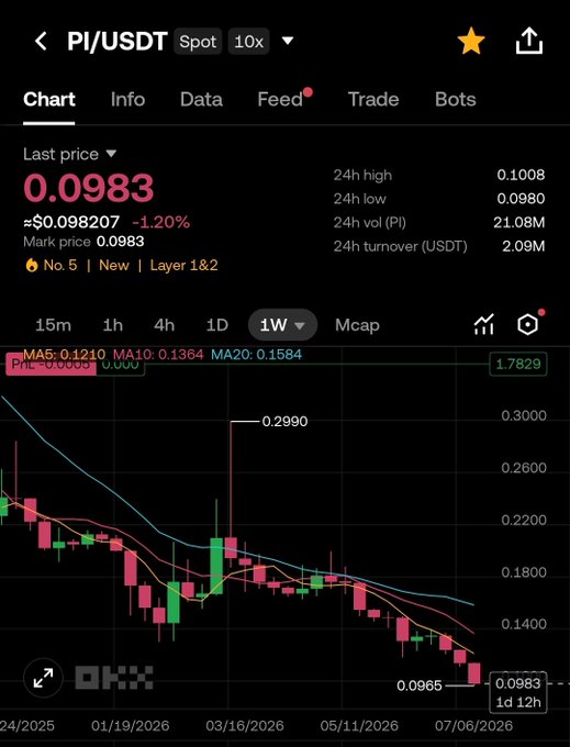 A trading chart of PI/USDT spot showing the price at $0.0983, down 1.20% in 24 hours, with a weekly candlestick trend declining from a high of $0.2990 to a recent low of $0.0965—visually illustrating the persistent daily price drop questioned in the post.