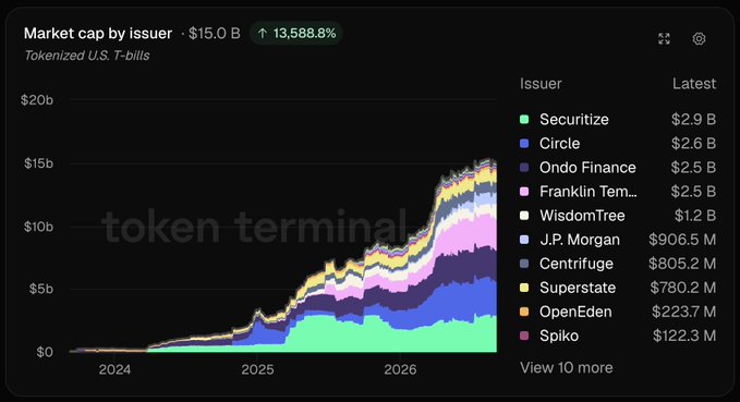 A stacked area chart from Token Terminal displays the market cap by issuer for Tokenized U.S. T-bills, totaling $15.0B with a 13,588.8% increase, led by issuers like Securitize, Circle, and Ondo Finance.