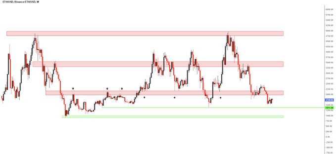 A candlestick chart for ETHUSD on Binance with red and green horizontal support and resistance zones marked.