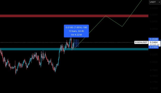 Cryptocurrency trading chart for EIGENUSDT showing a price of 0.2539, with a highlighted pattern annotation reading '0.0180 (7.65%) 18G, 13 bars, 2d 4h, Vol 4.22M.'