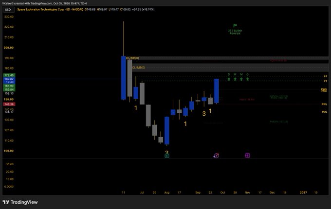 A TradingView candlestick chart showing Space Exploration Technologies Corp (SPE) on NASDAQ, with prices ranging from 130 to 220, dated October 06, 2026.