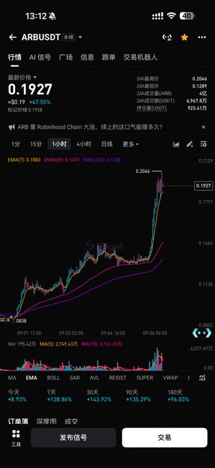 A mobile trading app screenshot showing the ARB/USDT pair at 0.1927, up +47.55%, with a candlestick chart and news headline 'ARB 靠 Robinhood Chain 公链，接上的这口产能挣多久？'.