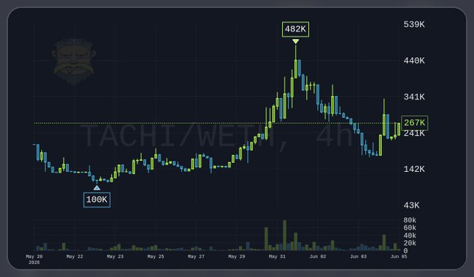 The image shows a scatter plot that displays information about a specific currency pair, specifically the chart for the currency pair ACHI/WEA. This type of graph can help visualize data trends over time or analyze fluctuations within the market. The values on this graph indicate changes in the price movements of ACHI/WEA over a period of three months (from 1st to 3rd). 

The caption provided after the image offers an interpretation, stating that the graph shows similar patterns to what happens at the beginning and end of a market day. It suggests that the currency pair has experienced some fluctuations or trends during this specific time frame. The presence of this data visualization helps understand how prices have been changing for this particular pair over time.