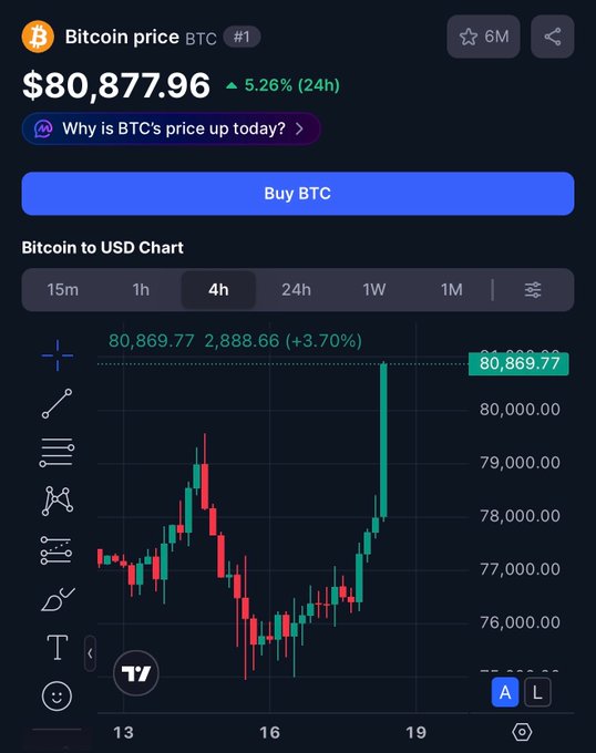 A Bitcoin price tracker screen showing BTC at $80,877.96 (up 5.26% in 24h), featuring a 4-hour candlestick chart and a 'Buy BTC' button.