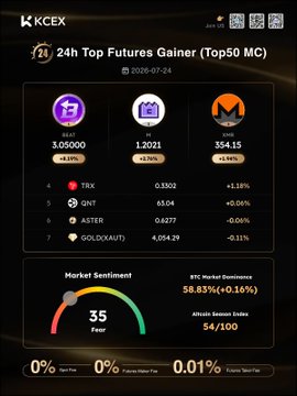 A dark-themed mobile screenshot from KCEX showing the '24h Top Futures Gainer (Top50 MC)' list dated 2026-07-24, highlighting BASE (+4.18%), KAS (+6.74%), and XLM (+5.94%), with TRX, QNT, ASTER, and GOLOKOAUTI listed below, and a Fear & Greed Index showing 35 Fear with BTC Market Dominance at 58.83%.