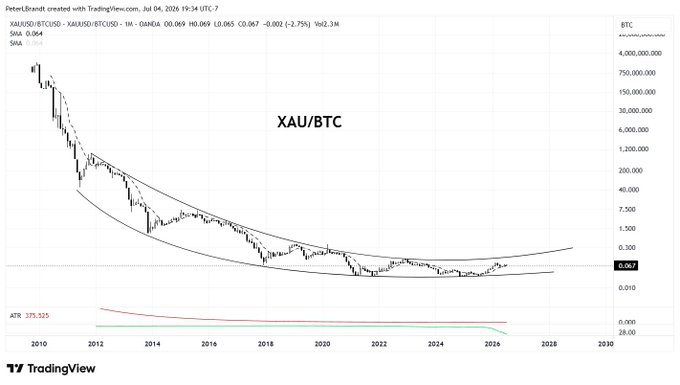 A TradingView chart of XAU/BTC (Gold vs Bitcoin) created by PeterLBrancht, showing the long-term ratio declining from ~2010 to a low of 0.067, with SMAs at 0.064 and 0.089, and ATR of 375.525.