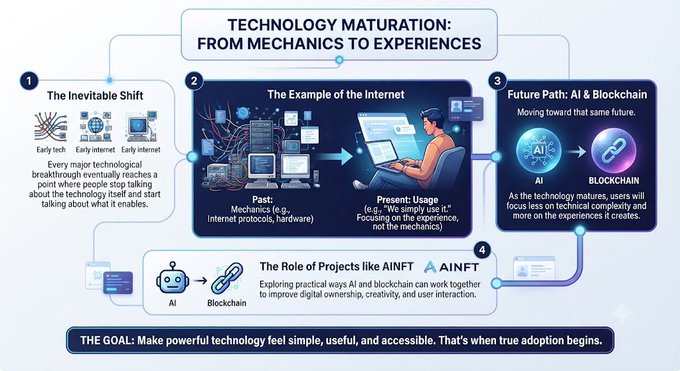 Infographic titled 'TECHNOLOGY MATURATION: FROM MECHANICS TO EXPERIENCES' showing the progression from early internet to AI and blockchain, featuring AINFT.