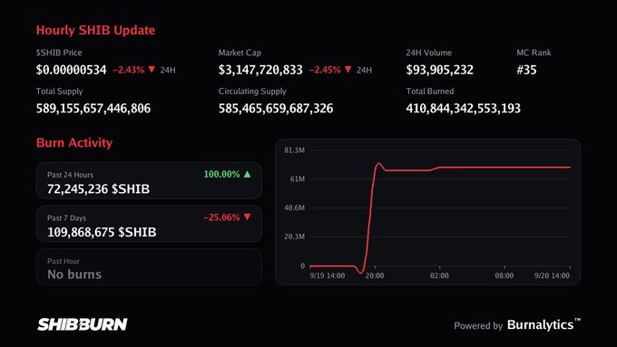 SHIBburn dashboard showing Hourly SHIB Update with $SHIB price at $0.00000534 (-2.43%), market cap $3.1B, and Burn Activity chart displaying 72,245,236 $SHIB burned in past 24 hours (+100%).