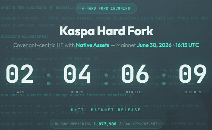 A countdown timer for the Kaspa "Toccata" Hard Fork shows 2 days, 4 hours, 6 minutes, and 9 seconds remaining until the Covenant-centric HF with Native Assets goes live on Mainnet on June 30, 2026 at ~16:15 UTC, aligning with the post's emphasis on the limited time left before $KAS native assets activate on the network.