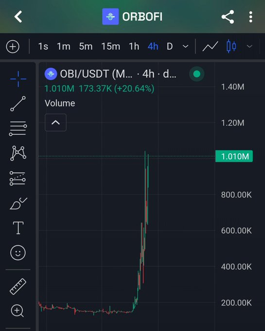 A mobile cryptocurrency trading chart from ORBOFI showing the OBI/USDT pair on a 4-hour timeframe with a dramatic vertical price spike reaching 1.010M (+20.64%).