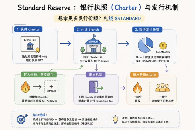 An infographic in Chinese explaining 'Standard Reserve' banking license and issuance mechanism with flowcharts about Charter, Branch, and STANDARD tokens.