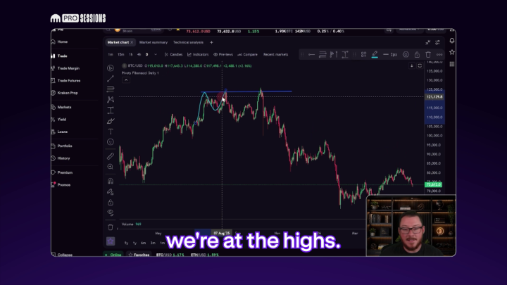 A TradingView BTC/USD chart shows Bitcoin around 111,400 after a sharp decline from highs near 125,000, with a presenter in the corner noting "we're at the highs" — illustrating the post's message about how buying at market peaks increases the risk of a pullback.