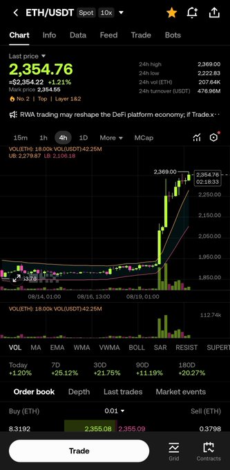 A cryptocurrency trading screen for ETH/USDT shows a price of 2,354.76 with a 1.21% increase, displaying a candlestick chart and trading data.