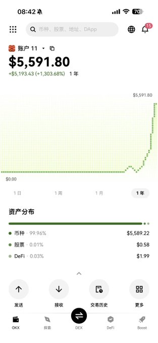 The image shows a cryptocurrency wallet app screenshot displaying a balance of **$5,591.80**, up **+1,303.68%** ($5,193.43) over 1 year, with an asset distribution of 99.96% in Coin (币种), 0.01% Stocks (股票), and 0.03% DeFi. The dramatic upward trend line on the 1-year chart visually reinforces the post's boast about waking up to ever-increasing wallet gains, suggesting passive crypto holding pays off handsomely.