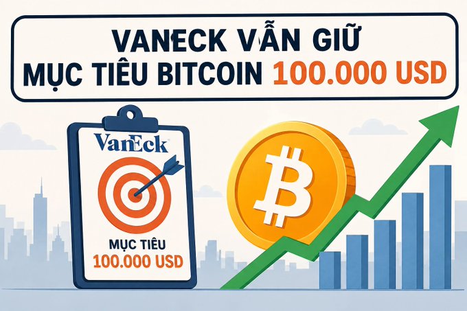 A Vietnamese graphic featuring VanEck with the text 'VANECK VẪN GIỮ MỤC TIÊU BITCOIN 100.000 USD' (VanEck maintains Bitcoin $100,000 target), showing a target clipboard, Bitcoin coin, and a rising chart.