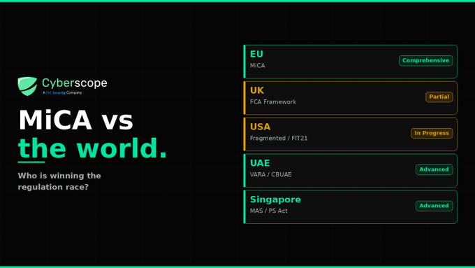 An infographic by Cyberscope titled 'MiCA vs the world. Who is winning the regulation race?' comparing crypto regulations across EU (Comprehensive), UK (Partial), USA (In Progress), UAE (Advanced), and Singapore (Advanced).