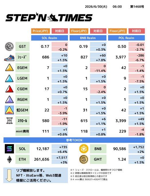 A Japanese STEP'N TIMES newsletter dated 2026/6/30, displaying floor prices in JPY for GST, sneakers, EGEM, LGEM, CGEM, RGEM, 虹GEM, and scrolls across SOL, BNB, and POL realms, along with token prices for SOL, ETH, BNB, and GMT.