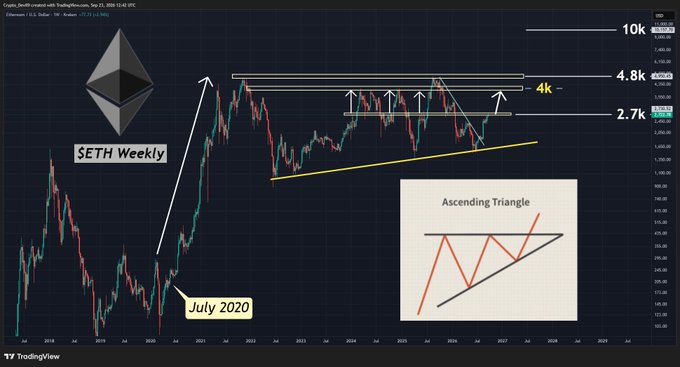 A TradingView weekly chart of Ethereum/USD (SETH) showing an ascending triangle pattern forming since July 2020, with price levels marked at $2.7k, $4k, $4.8k, and $10k.