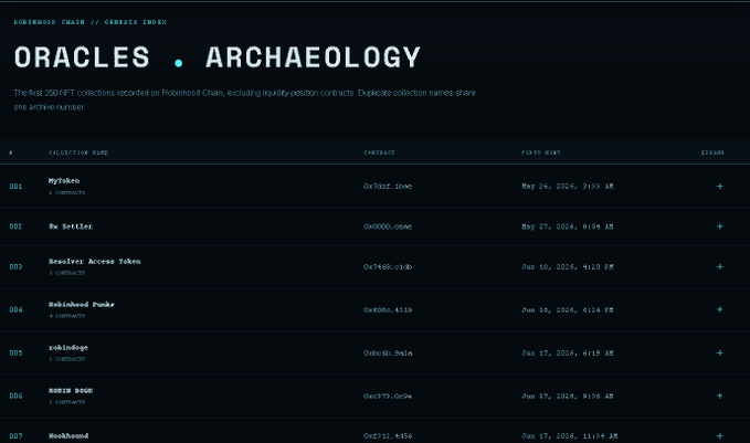 A screenshot of the "Oracles // Archaeology" page from 0xoracles.xyz, displaying the first 250 NFT collections recorded on Robinhood Chain, starting from block 0. The table lists entries such as MyToken (contract 0x5b1f.10d0) minted on May 24, 2026, followed by 0x Settler, BaseNet Access Token, Robinhood Punks, zohindoge, ROBIN DOGE, and Hoshbound, each with their contract addresses and mint timestamps.