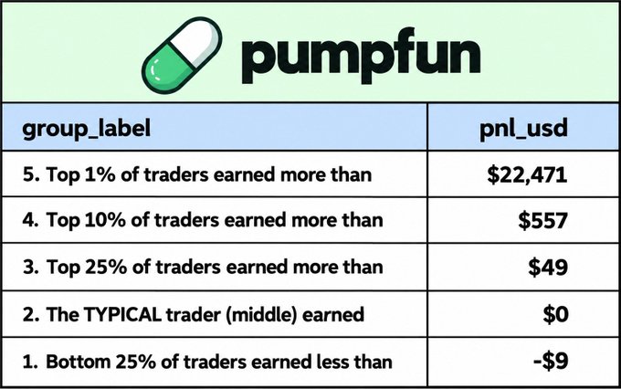 An infographic showing pump.fun trader earnings distribution: Top 1% earned more than $22,471, Top 10% more than $557, Top 25% more than $49, the typical trader earned $0, and the bottom 25% lost more than $9.