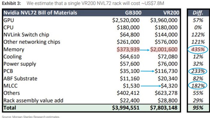 The image shows a table with various numbers, likely representing different aspects of a single-vendor rack cost for a computer. The table displays the estimated costs for materials, labor, power supply, and other expenses associated with building a single-vendor rack. The numbers on the table are in US dollars, and they vary depending on the specific components used in the construction process. The image also includes a caption that provides information about the post's content, which is likely related to the estimated costs of building a single-vendor rack for a computer.
