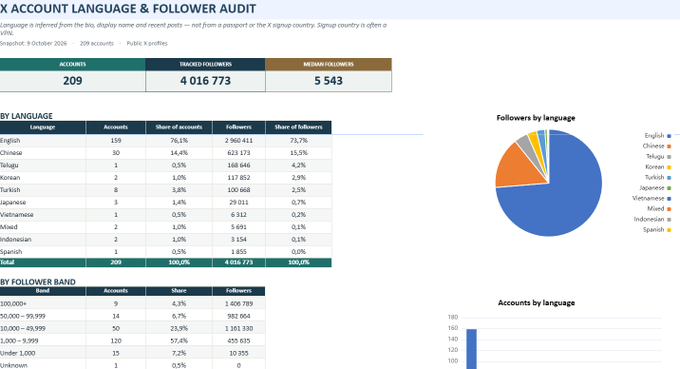An X (Twitter) account language and follower analytics report showing 209 accounts, 4,016,773 tracked followers, and 5,543 median followers, with English dominating at 76.1% of accounts and 73.7% of followers, alongside a pie chart breakdown.