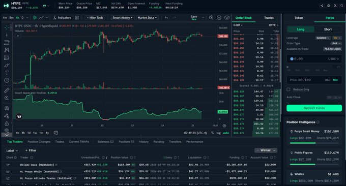 A cryptocurrency trading interface displays the HYPE/USDC pair on Hyperliquid's 1-hour chart, with the price at $80.185 and an order book showing bids and asks, while the bottom panels track top traders, positions, and an open interest of $13B—reflecting the bullish momentum and rising activity highlighted in the caption.