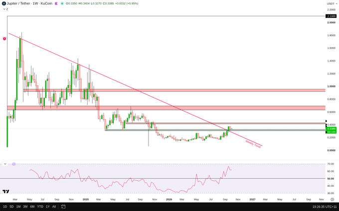 A financial candlestick chart for Jupiter / Tether on KuCoin shows a downward trend with a descending trendline and various technical indicators.