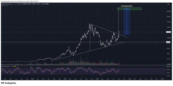 A long-term TradingView chart of Hyatt Hotels Corporation (H) created with TradingPro, displaying a large blue measurement tool indicating a 58.15 (80.47%) projected change and an RSI indicator at the bottom.
