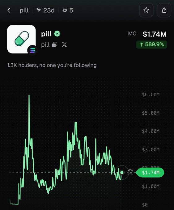 A cryptocurrency tracking interface displays the "pill" token with a market cap of $1.74M and a 589.9% gain, alongside a 23-day price chart showing volatility between $0 and $6M. The post argues that despite PILL being the top $PUMP reward distributor, its sub-$2M market cap suggests market inefficiency and potential for repricing.