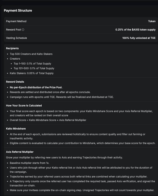 A dark-themed Payment Structure page detailing a token reward pool of 0.25% of $AXIS supply, with 100% vesting unlocked at TGE, distributed to Top 500 Creators and Kaitos stakers based on Kaito Mindshare Score and Axis Referral Multiplier.
