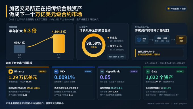 A Chinese-language cryptocurrency infographic about encrypted exchanges turning traditional financial assets into trillion-dollar contract markets, featuring data on Binance, OKX, Hyperliquid, and Gate with growth statistics.