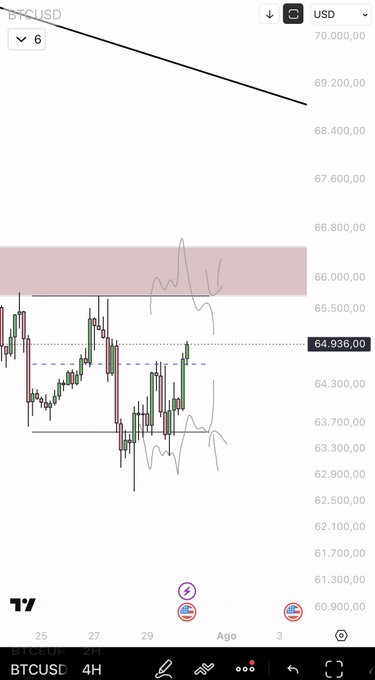 This is a candlestick chart of BTCUSD, showing a price of 64,936.00 and indicating a bullish bias as long as the "mLow" level remains intact. The chart's drawn lines suggest anticipated price movements.