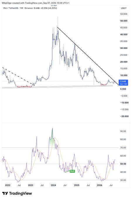 A TradingView weekly chart of INJ/TetherUS on Binance shows the price at 5.648 USDT (+6.33%), breaking out of a long-term descending triangle pattern formed since its 2024 peak near $50. The RSI in the lower panel is climbing back above 50 from a previous "Bottom" signal in late 2024, supporting the post's claim that $INJ is mirroring its prior cycle and beginning a new rally leg.