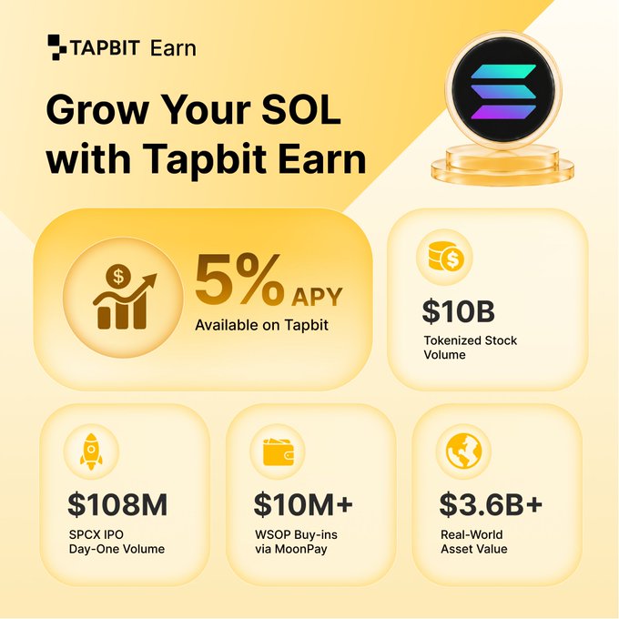 A promotional graphic for Tapbit Earn highlights "Grow Your SOL with Tapbit Earn" and features the Solana logo alongside key stats: 5% APY available on Tapbit, $10B tokenized stock volume, $108M SPCX IPO day-one volume, $10M+ WSOP buy-ins via MoonPay, and $3.6B+ real-world asset value. The image visually supports the post's call to action, showcasing the 5% APY earning opportunity on $SOL holdings.