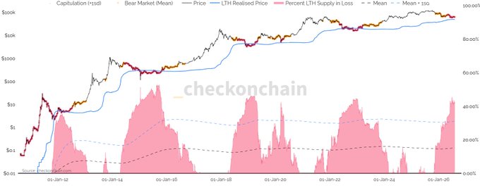 A Bitcoin chart from checkonchain.com (2013–2025) overlays price action with the **Percent LTH Supply in Loss** metric, showing that despite BTC trading sideways-to-down since its 2024 highs near $100K, long-term holder capitulation has spiked to roughly 60%—yet the LTH realised price (blue line) continues climbing, indicating patient holders are accumulating more coins than ever even as short-term "tourists" capitulate.