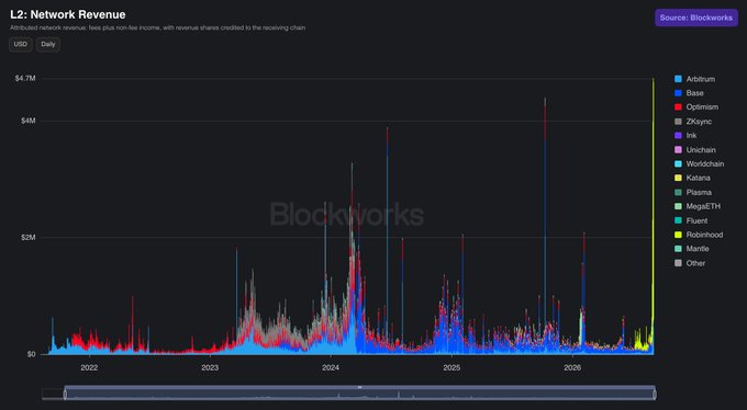 This graph from Blockworks shows L2 Network Revenue from 2022-2026, with Arbitrum and Base showing significant peaks, correlating with the post's mention of an "Arbitrum airdrop day" and "base szn".