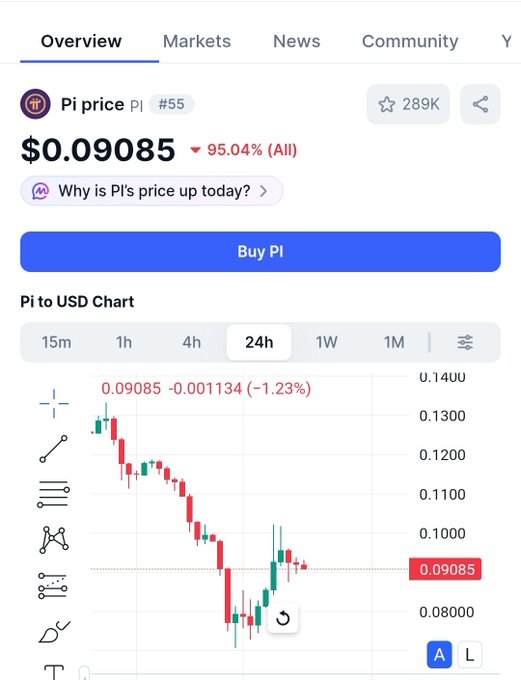 CoinMarketCap-style price page for Pi (PI) token at $0.09085, showing a dramatic 95.04% decline with a 24h candlestick chart.