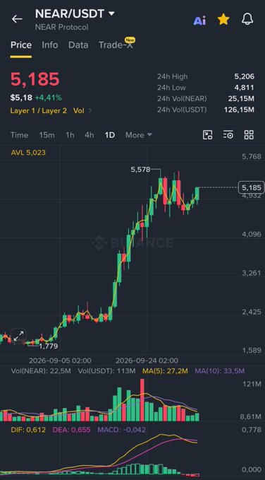 A Binance price chart shows NEAR/USDT at $5.185, up 4.41% ($5.18) in the past 24 hours, with a 24h high of $5.206 and volume of 25.15M NEAR. The chart displays a strong bullish trend from a low of $1.779 in early September 2026 to current levels, with technical indicators showing positive momentum (DIF: 0.612, DEA: 0.655), supporting the post's speculation that "NEAR season" may be starting.