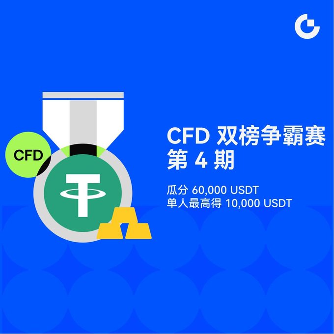 A promotional graphic for the "CFD 双榜争霸赛 第4期" (CFD Double Leaderboard Showdown, 4th Edition) on a blue background, featuring an hourglass with USDT (Tether) coins and gold bars, advertising a total prize pool of 60,000 USDT with a maximum individual prize of 10,000 USDT. The imagery of gold combined with the post's mention of gold's surge ties directly into the trading competition theme.