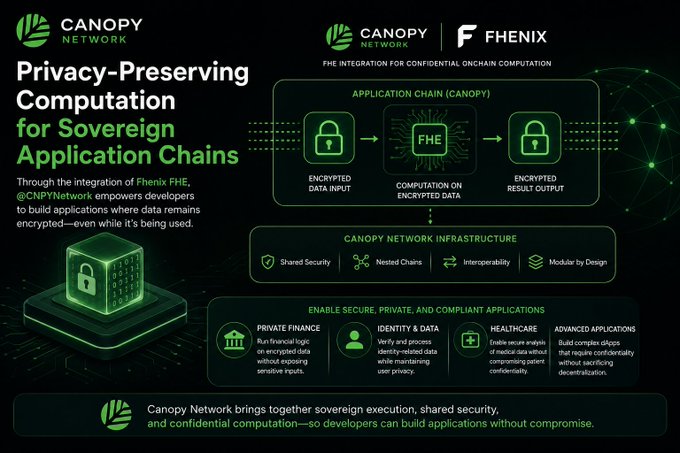 A technical infographic for Canopy Network and Fhenix titled "Privacy-Preserving Computation for Sovereign Application Chains," illustrating encrypted data input flowing through FHE computation to produce encrypted result output.