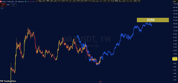 A TradingView weekly chart for AVAXUSDT shows a price of $250 with volatile red, yellow, and blue candlesticks.