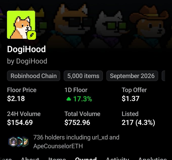 A screenshot of the DogiHood NFT collection on Robinhood Chain, displaying a floor price of $2.18, 24H volume of $154.69, and 736 holders.