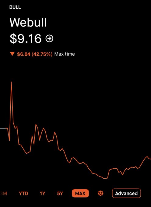 A stock chart for Webull (BULL) showing the current price at $9.16, with a 42.75% decline of $6.84 marked at max time, displayed on a black background with an orange line graph trending downward.